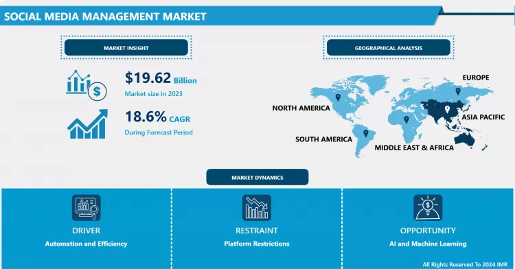 Social Media Management Market - Overview and Outlook by Potential Growth 2024-2032