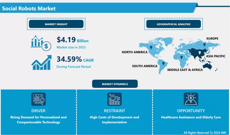 Social Robots Market-Size, Share & Outlook | Latest Advancements 2024-2032