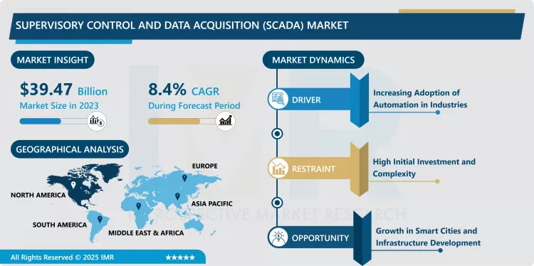 監視制御およびデータ収集（SCADA）市場 - シェア分析（2024-2032）