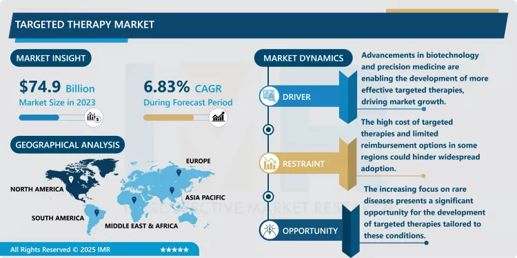 Targeted Therapy Market Overview and Outlook by Potential Growth By 2032