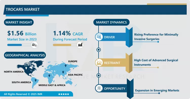 Trocars Market - Latest Advancement & Future Trends (2024-2032)