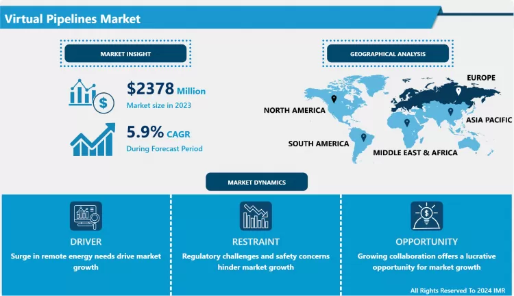 仮想パイプライン市場 - グローバル規模、シェア、業界動向