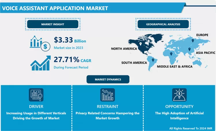 Voice Assistant Application Market- In Depth Analysis by Size & Trends