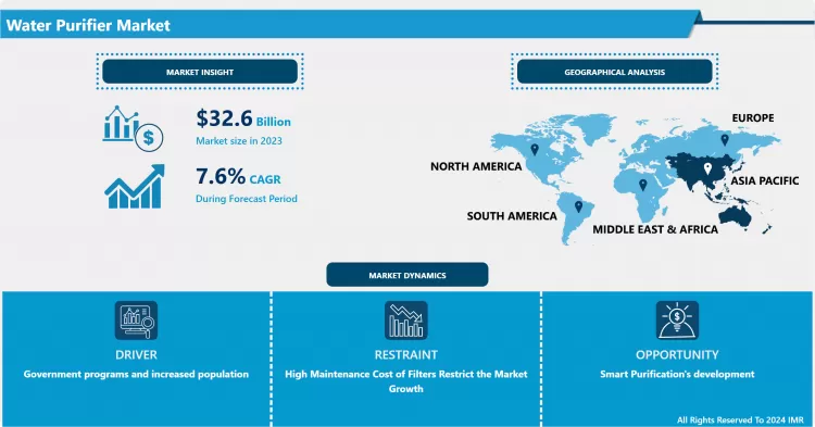 Water Purifier Market: Study Report with Recent Trends