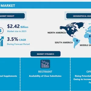 Wheat Protein Market- Outlook by Potential Growth