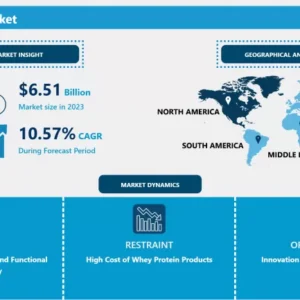 Whey Protein Market - Comprehensive Study Report & Recent Trends