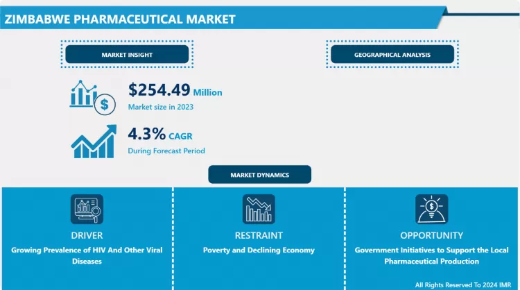 Zimbabwe Pharmaceutical Market- Latest Advancement And Industry Analysis